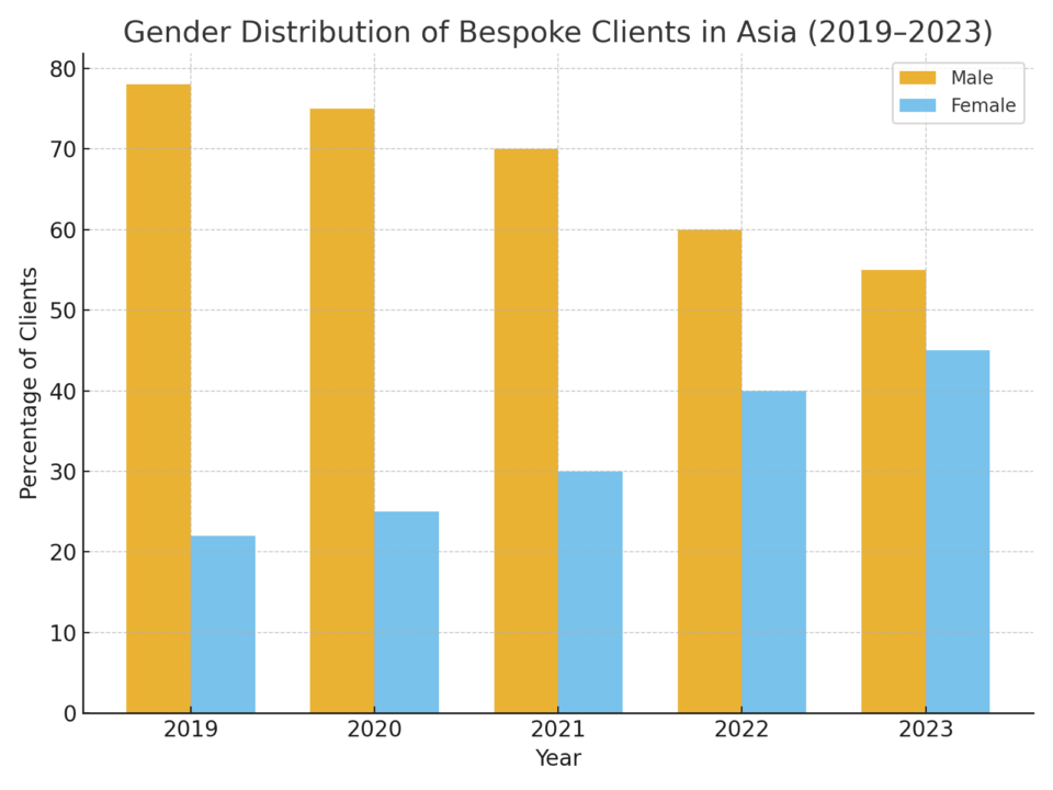 Bar chart showing gender distribution of bespoke clients in Asia from 2019 to 2023, highlighting more male clients.