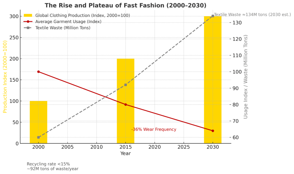 Graph showing fast fashion rise, production increase, garment usage decline, and textile waste growth from 2000-2030.