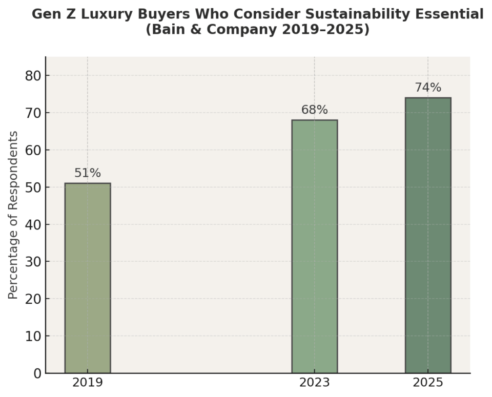 Bar chart showing rise in Gen Z luxury buyers valuing sustainability from 51% in 2019 to 74% in 2025.